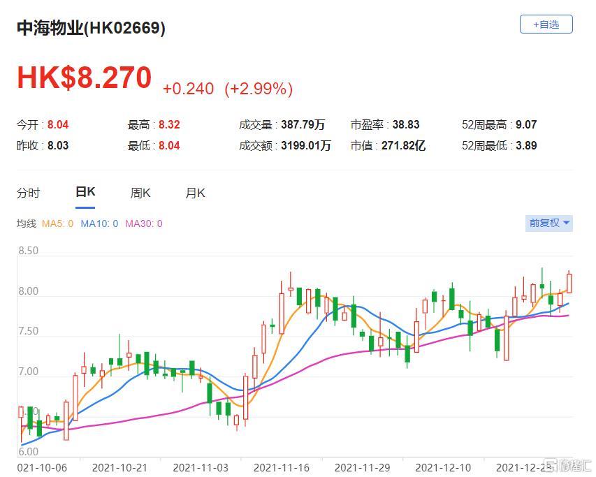 中海物业(2669.HK)该股现报8.27港元，总市值272亿港元