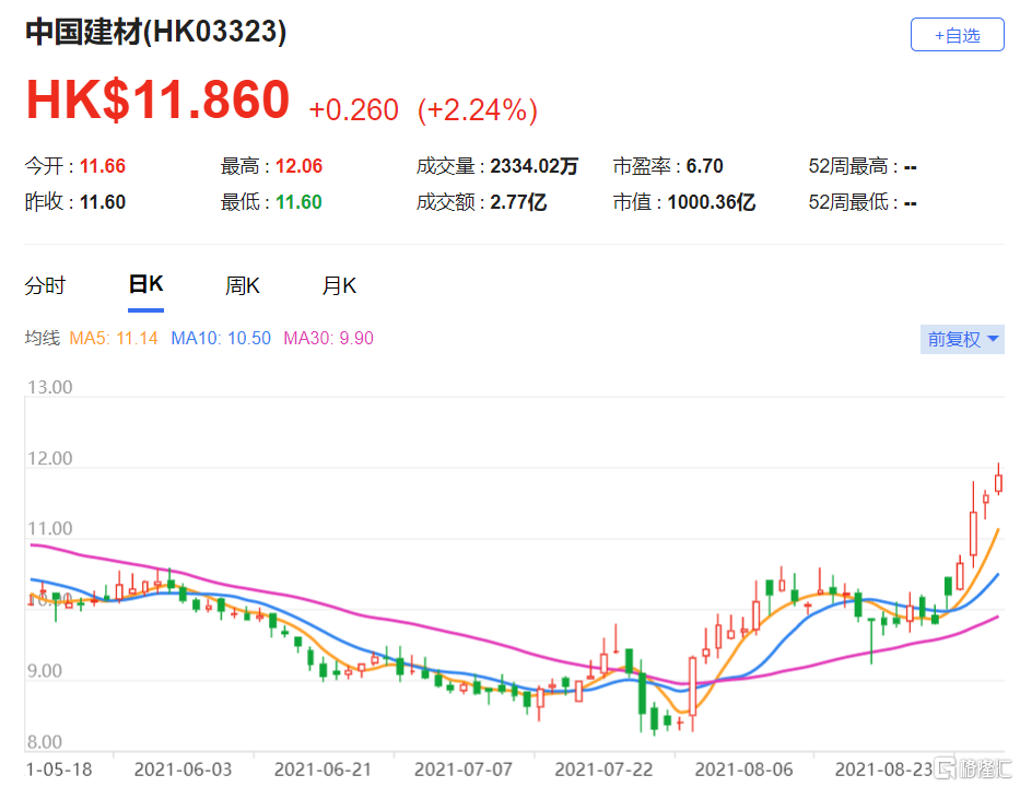 中国建材(3323.HK)上半年业绩强劲 目标价由15.7港元升至17.5港元