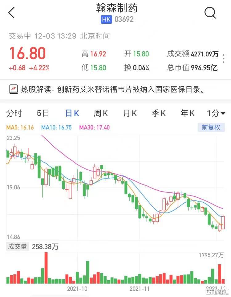 翰森制药(3692.HK)现报16.8港元涨4.22%，暂成交4271万港元