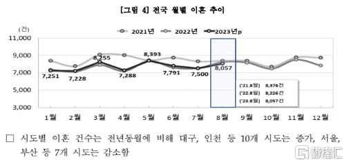 韓國8月出生人口數跌破1.9萬，創近33月最大降幅插图6