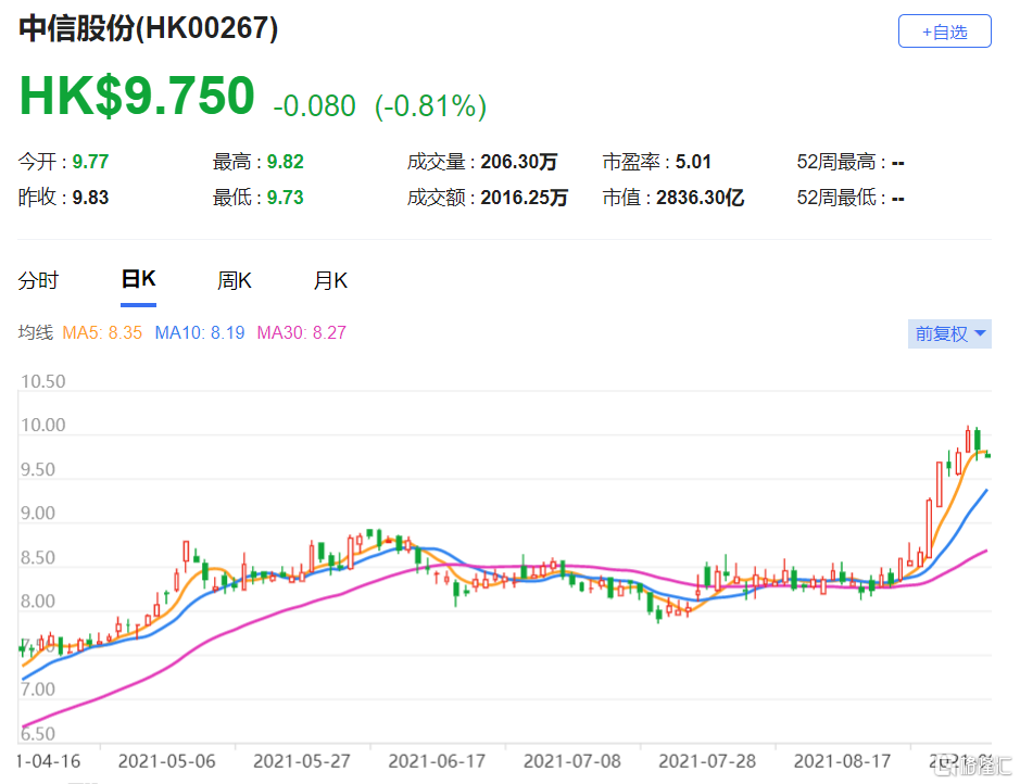 大摩：上调中信股份(0267.HK)目标价至9.63港元 得益于金融服务的稳定利润反弹