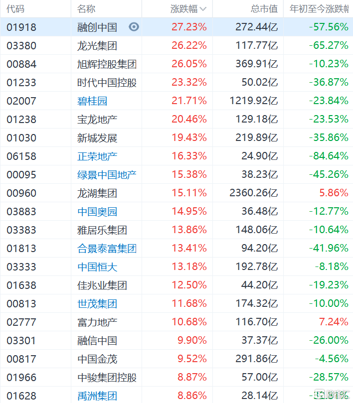 港股内房股集体飙升 绿景中国和龙湖集团涨超15%