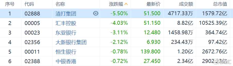 香港本地银行股普跌，渣打集团跌5.5%