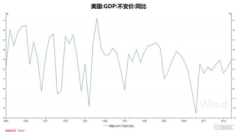 美国第二季度的gdp(3)