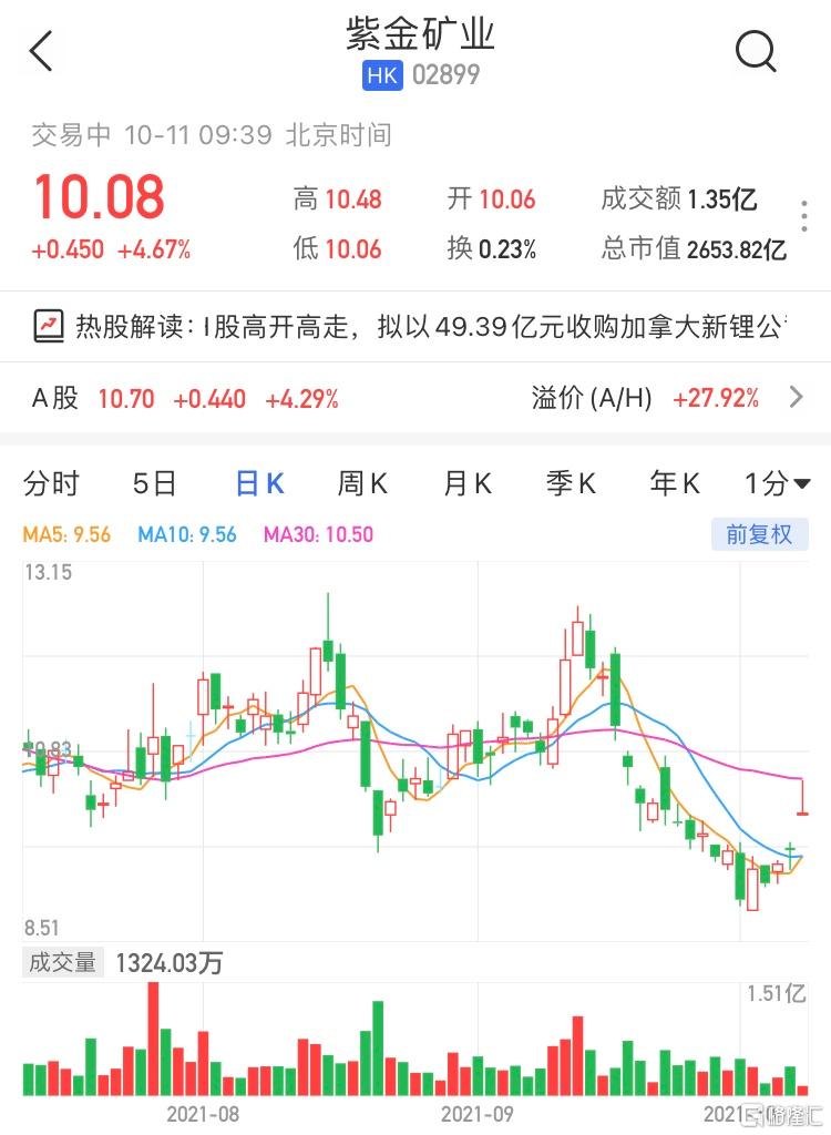 紫金矿业(2899.HK)现报10.08港元，涨4.67%，暂成交1亿港元