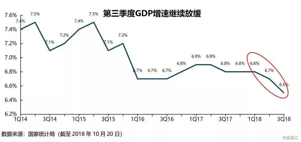 gdp增速放缓的影响_中国gdp增速图(3)