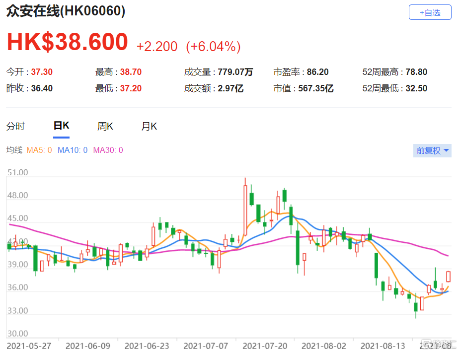 瑞银：众安在线(6060.HK)上半年业绩较预期轻微优胜 该股现报38.6港元