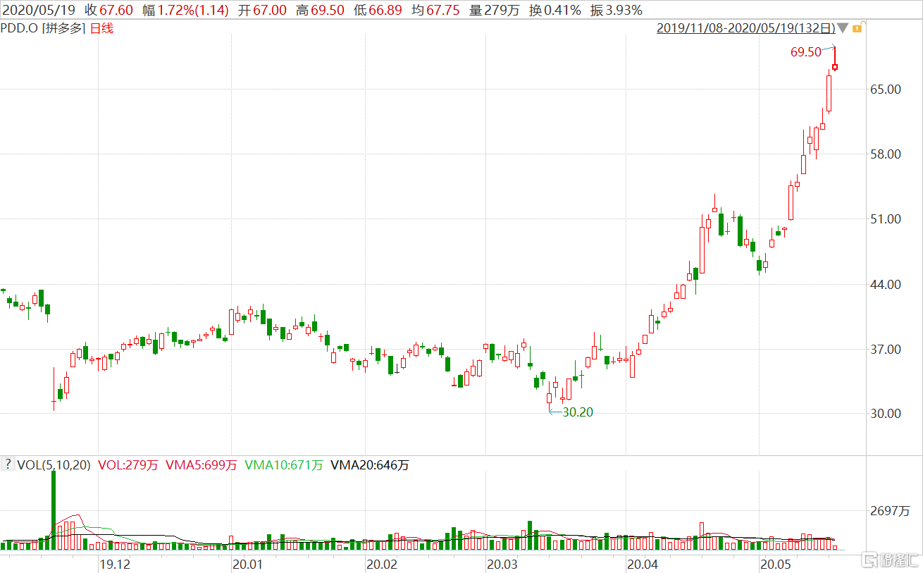 拼多多股价最新4月 bd281-d1842606-f2cd-49c4-bb5c-6e852839253a.png