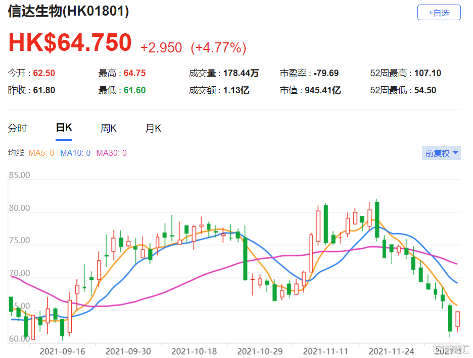 信达生物(1801.HK)股价在未来30天将上升，予目标价为95港元