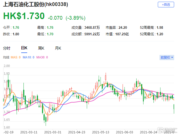 瑞信：维持上海石油化工(0338.HK)中性评级 上半年业务扭亏为盈