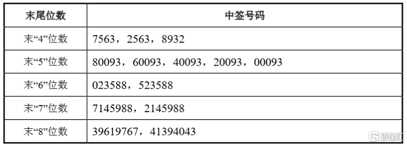 恒誉环保(688309.sh):网上摇号中签号码共15202个 方正投资获配100.