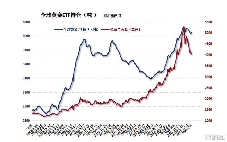 18全球黄金ETF持仓.png