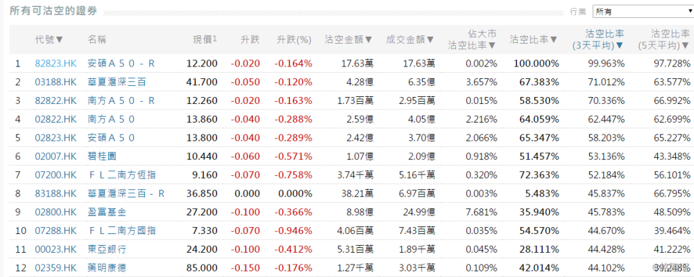 889%,前5位沽空比率最高的个股分别是江西银行(1916.