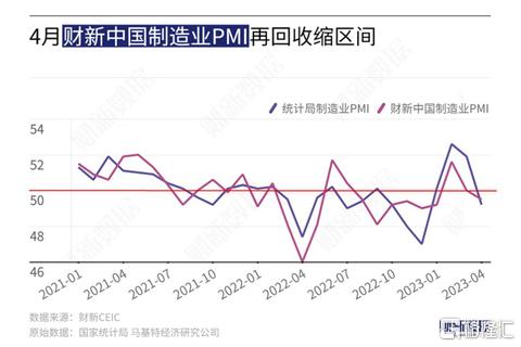 4月財新中國製造業PMI錄得49.5，供給擴張放緩、需求收縮 - SL886 日誌