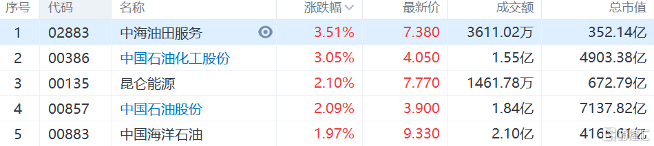 石油股持续走强，中海油田服务涨3.51%