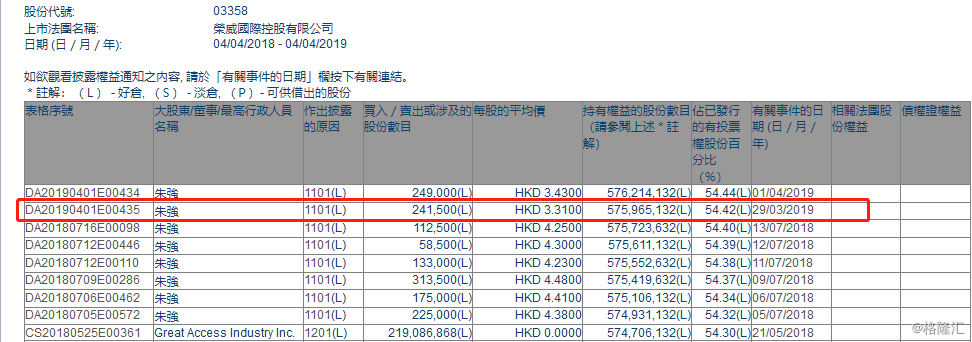 hk)3月29日获主席兼首席执行官朱强场内增持24.15万股