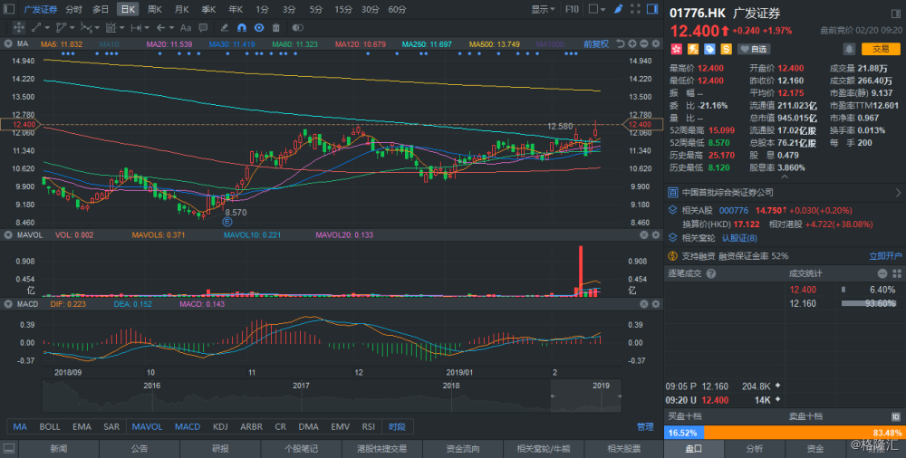 港股异动丨获 black rock增持1026.58万股 广发证券高