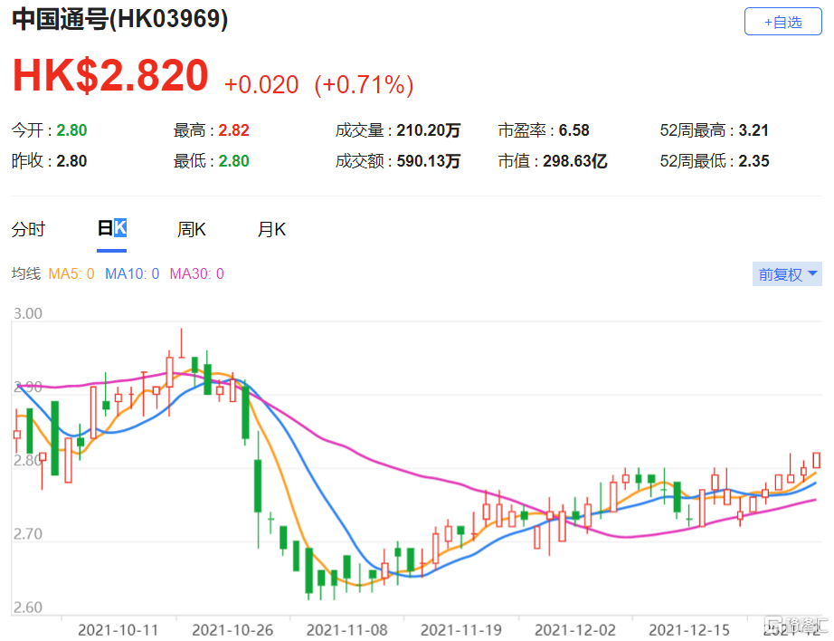 中国通号(3969.HK)目标价由5.02港元降至4.7港元，评级维持“增持”