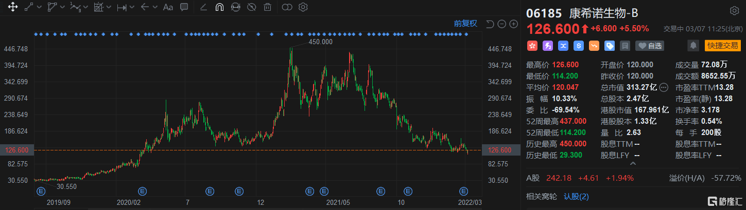 康希诺生物-B(6185.HK)涨5.5%报126.6港元，总市值131亿港元