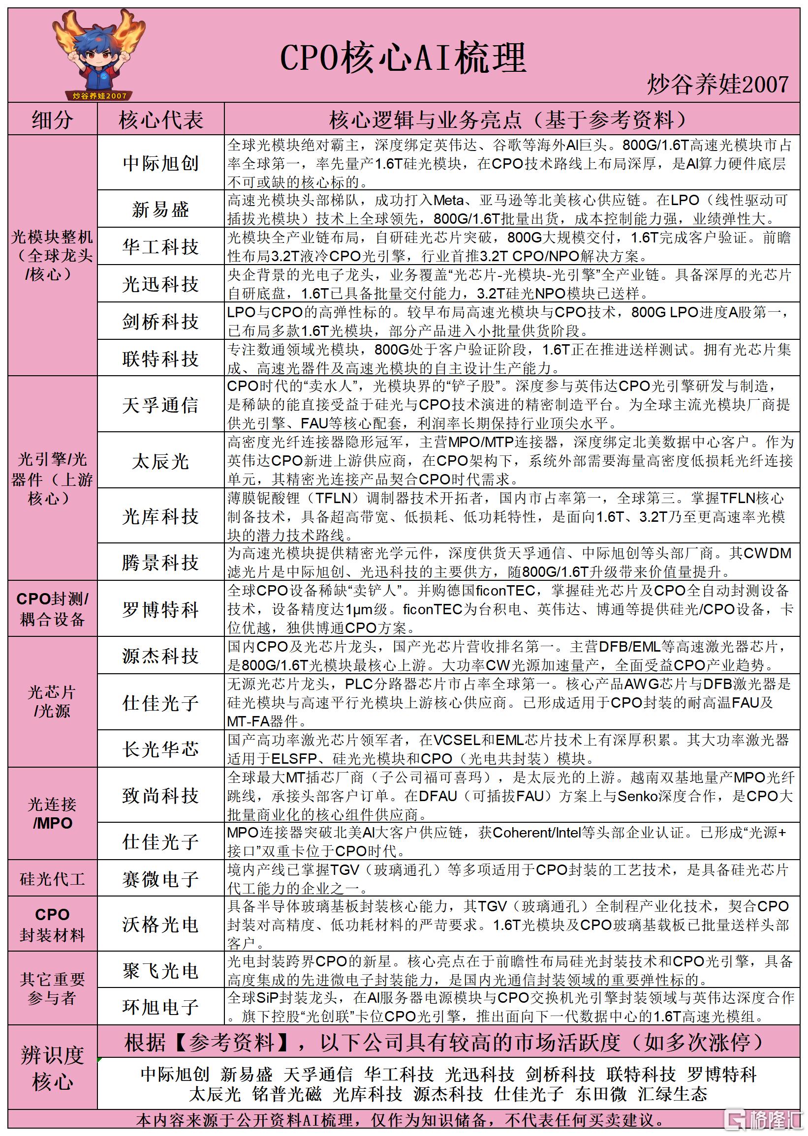 CPO核心AI梳理260523.png