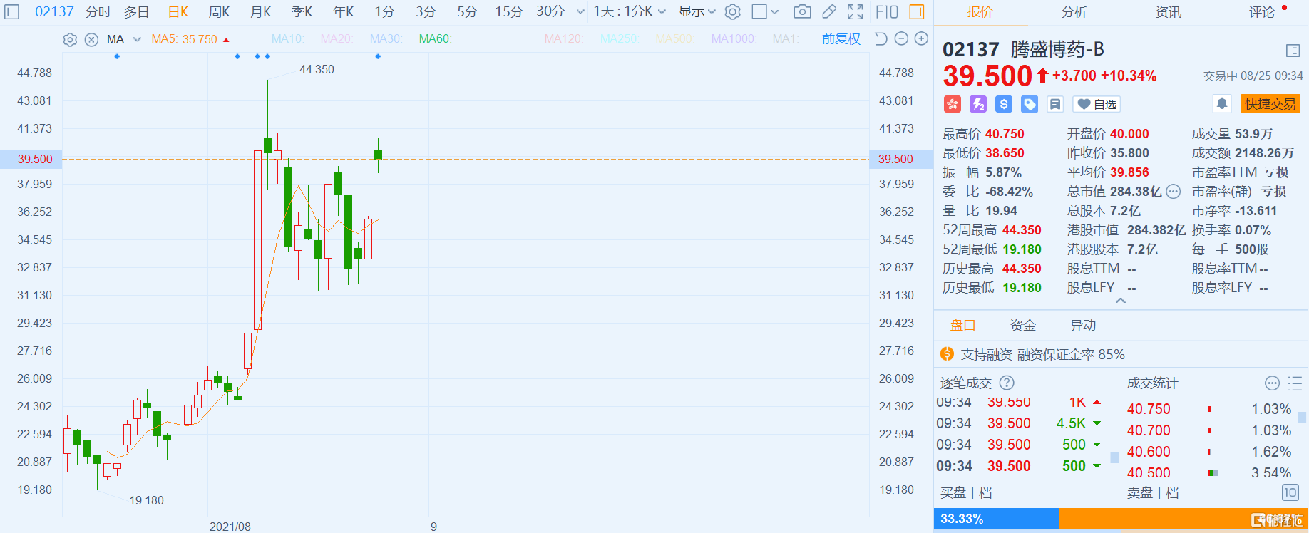 腾盛博药(2137.HK)大涨逾10%，报39.5港元，总市值284亿港元