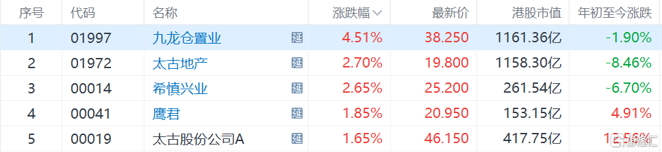 九龙仓置业涨4%，太古集团，希慎兴业涨2%