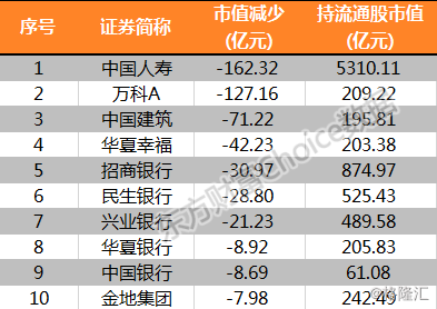 数据来源:东方财富choice数据 流通市值减少top10 持股流通股市值减少