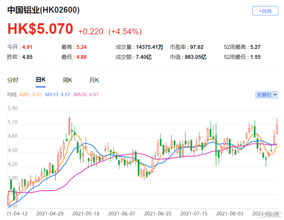 瑞银：升中铝(2600.HK)目标价至5.5港元 该股现报5.07港元，涨4.54%
