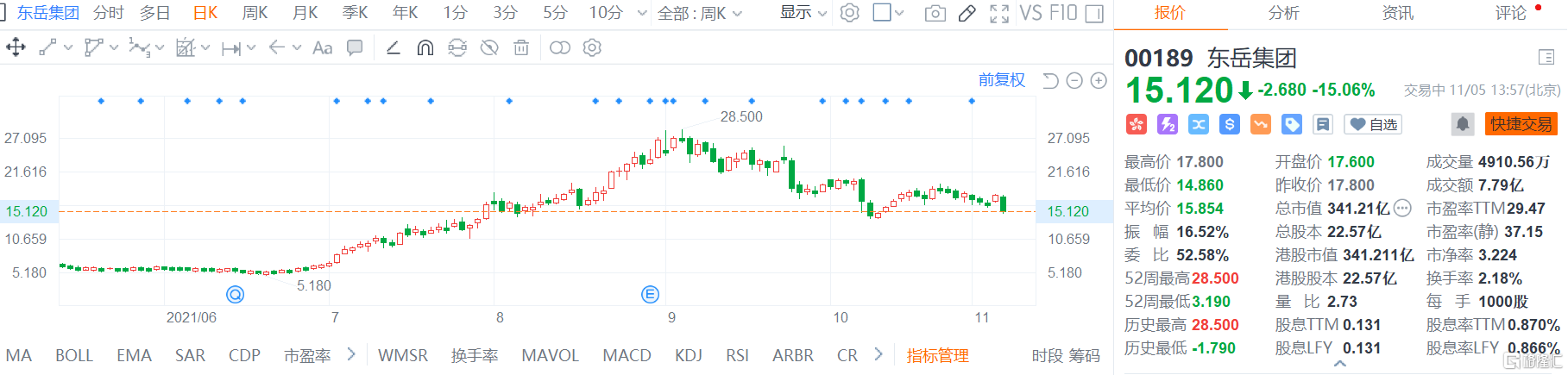 东岳集团(0189.HK)现报15.12港元跌幅15.06%，总市值341.21亿港元