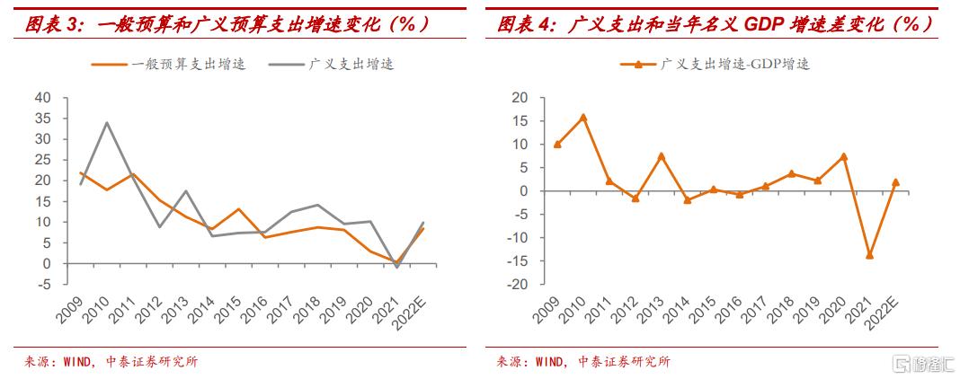 从三个层面解析2022年财政政策空间实际赤字率远高于28