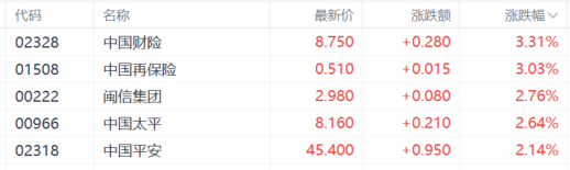 港股收评：恒科指涨1.69%，大金融高开低走，中国恒大复牌跌近80%！插图8
