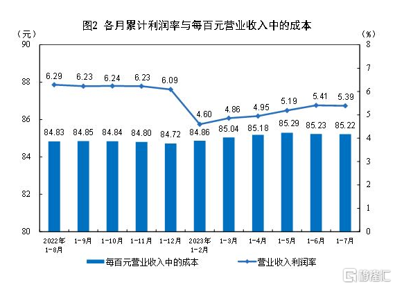 中国7月规模以上工业企业利润同比-6.7%，降幅持续收窄插图8