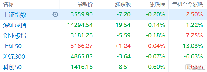 两市主要指数开盘下跌，沪指低开0.2%报3559点