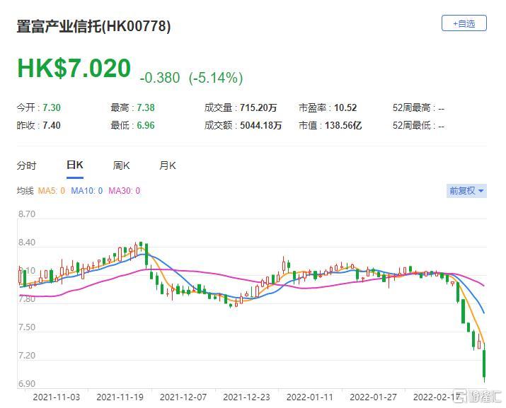 大摩下调置富产业信托(0778.HK)评级，总市值139亿港元