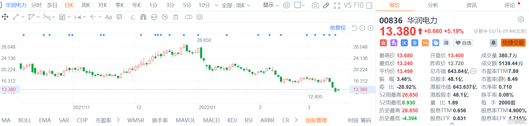 华润电力(0836.HK)股价反弹涨5.2%报13.38港元 总市值643.6亿港元