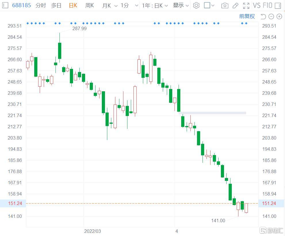 港股康希诺生物-B(6185.HK)涨5%报81.9港元 2021年同期亏损1411.4万元