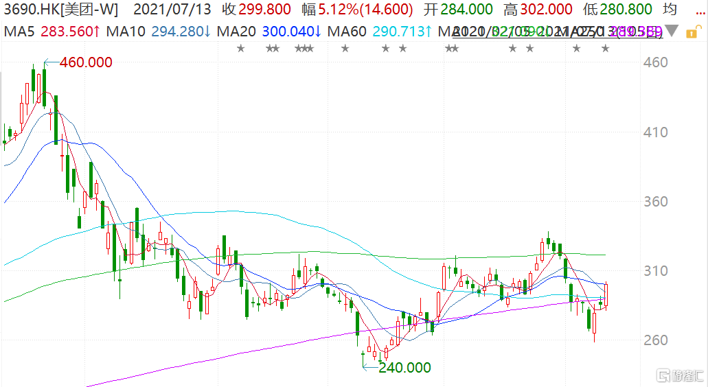 美团(3690.HK)大涨近6%重上300港元 市值1.84万亿港元