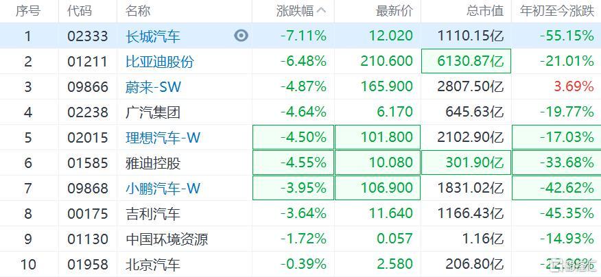 汽车股普跌 小鹏汽车、吉利汽车跌超3%