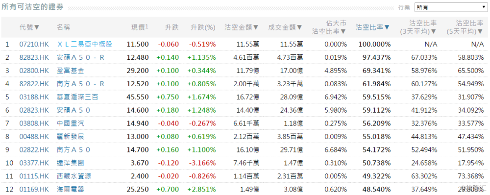 3月4日港股沽空统计丨中国重汽(03808.hk)今日沽空比率最高