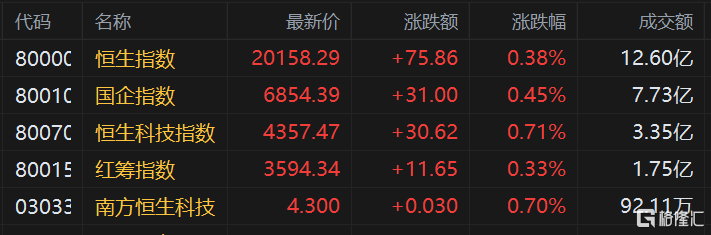 美股三大指数收盘涨跌不一 港股延续昨日反弹行情