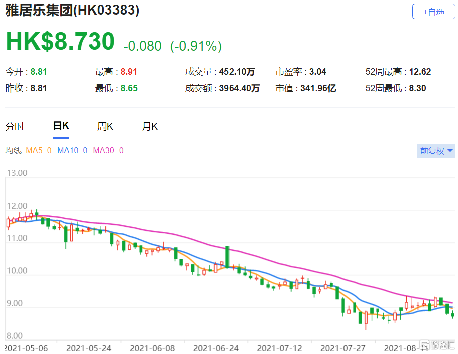 德银：雅居乐(3383.HK)盈利按年增长3.2%至52.9亿元人民币 该股现报8.73港元