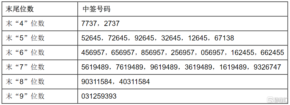 野马电池(605378.sh)ipo网上摇号中签结果出炉:中签号共30006个