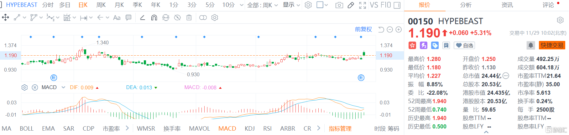 HYPEBEAST(0150.HK)盘中冲高涨逾12%后回落，现报1.19港元