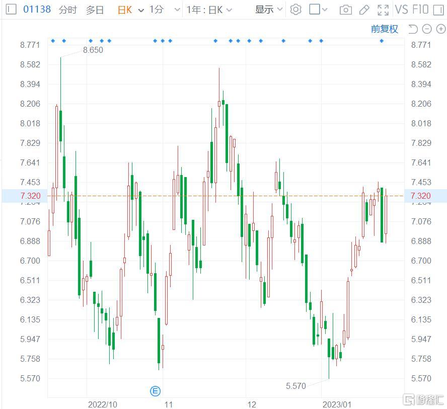 A股中远海能涨7.23%报14.68元 总市值700亿元
