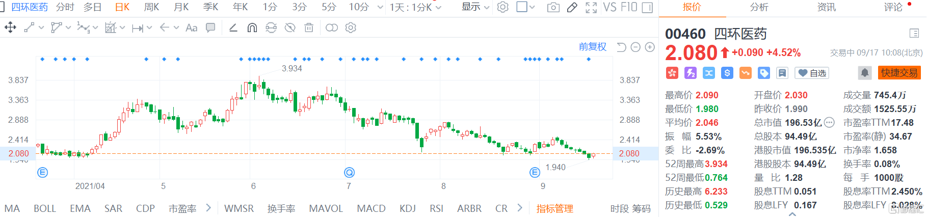 四环医药(0460.HK)股价持续拉升，现报2.08港元