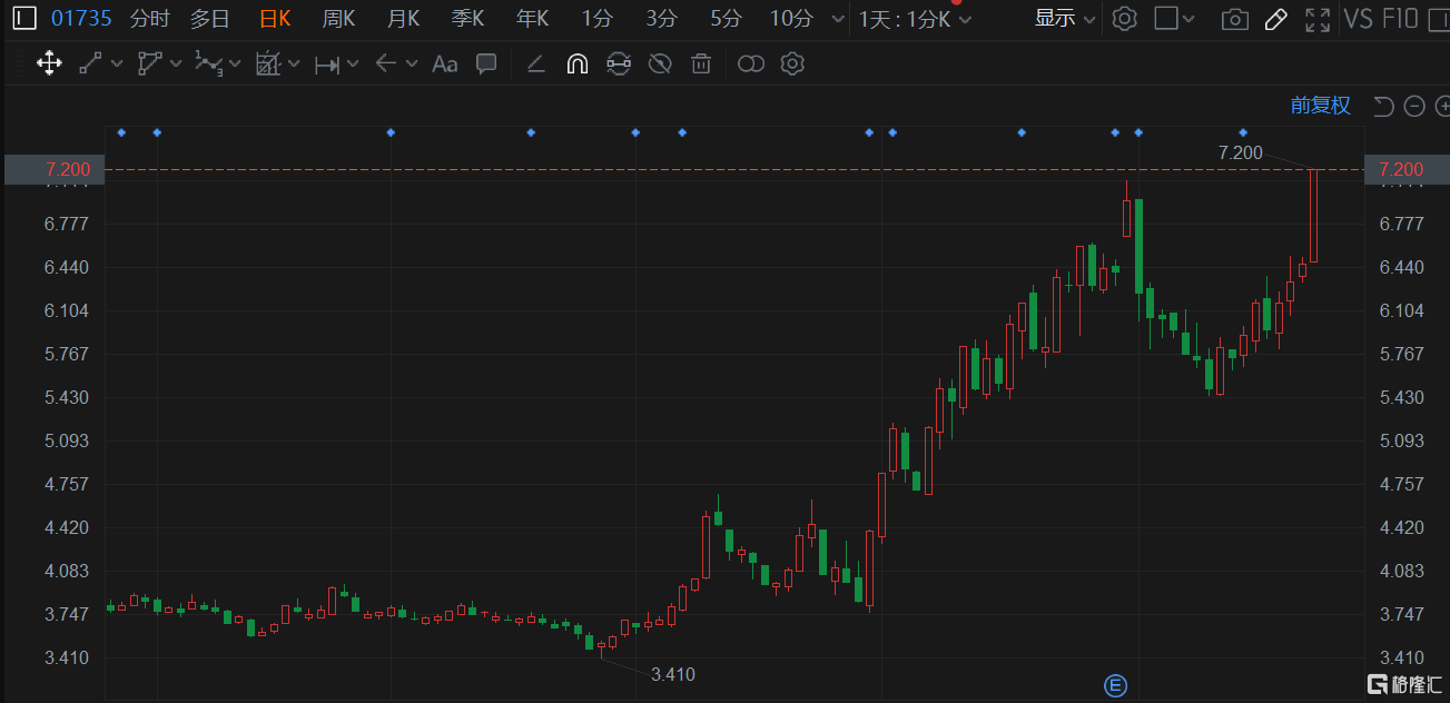 中环控股(1735.HK)尾盘涨幅扩大至11.28%，报7.2港元创历史新高
