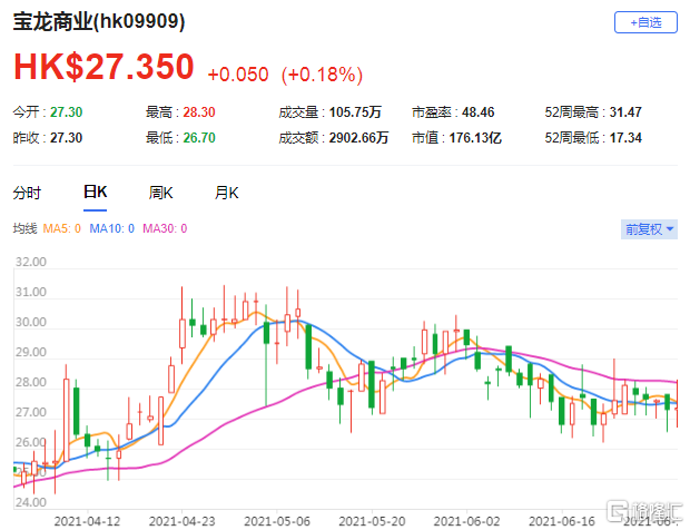 中金：首予宝龙商业(9909.HK)跑赢行业评级 是稀缺商管赛道的重量级公司