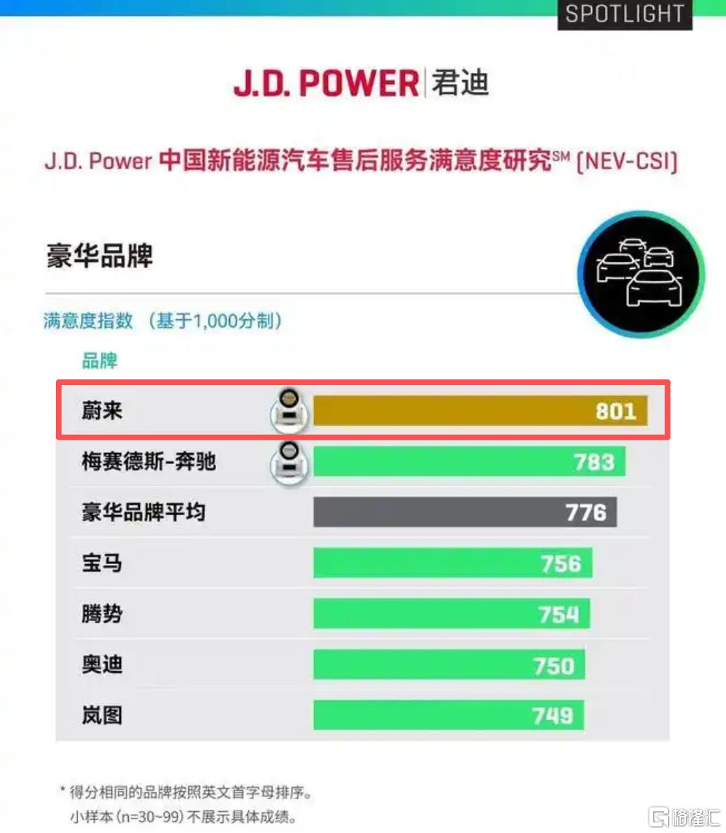 J.D.Power豪华品牌新能源汽车售后服务满意度第一名.png