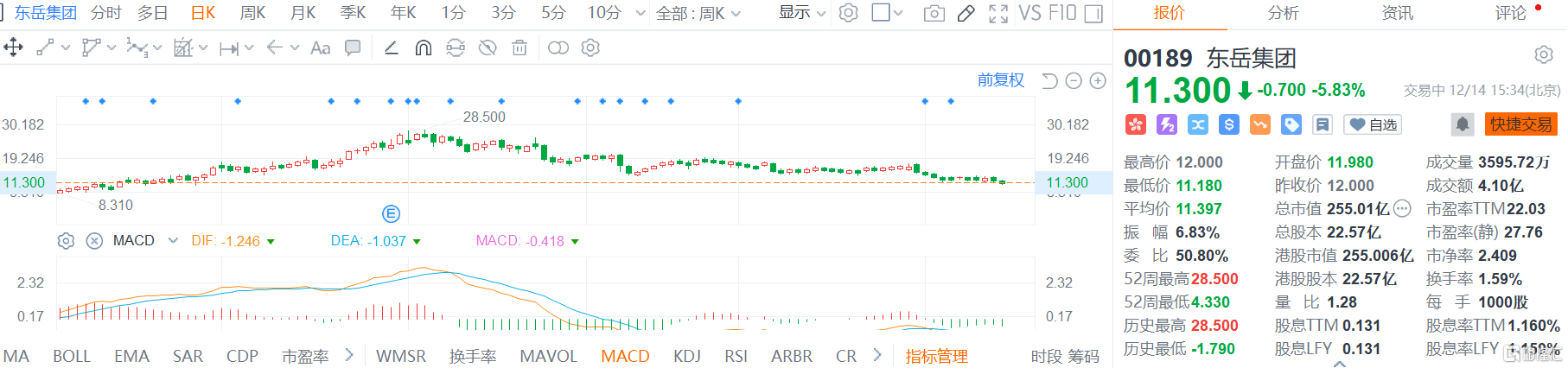 东岳集团(0189.HK)股价继续下跌，现报11.3港元创逾四个月新低