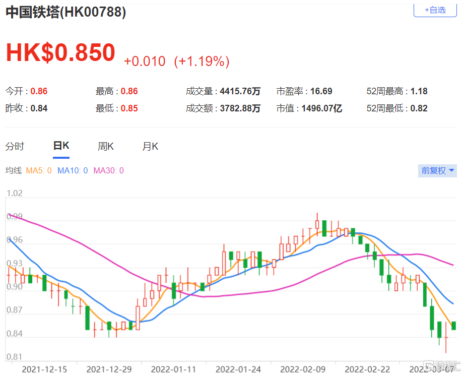 中国铁塔(0788.HK)去年第四季收入按年增长5% 目标价由1.5港元降至1.3港元